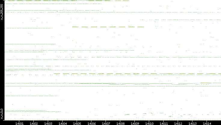 Src. IP vs. Time