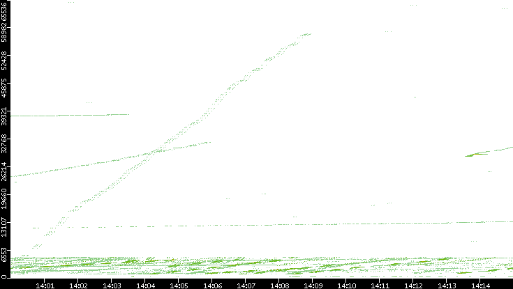 Src. Port vs. Time