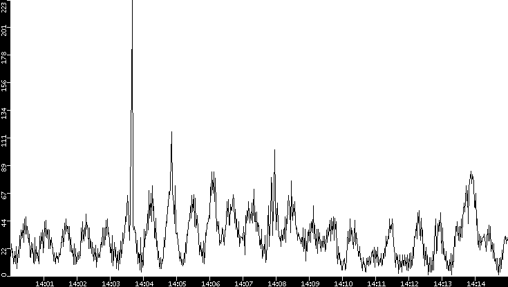 Throughput vs. Time
