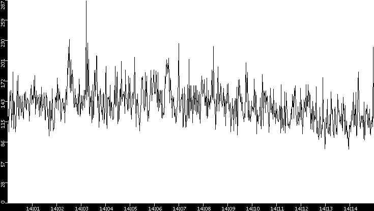 Throughput vs. Time