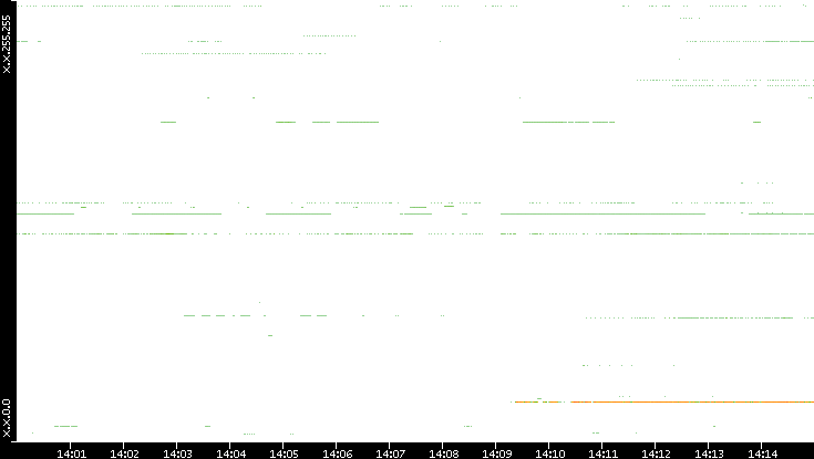 Dest. IP vs. Time
