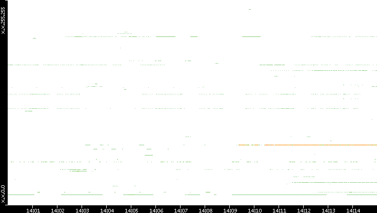 Src. IP vs. Time