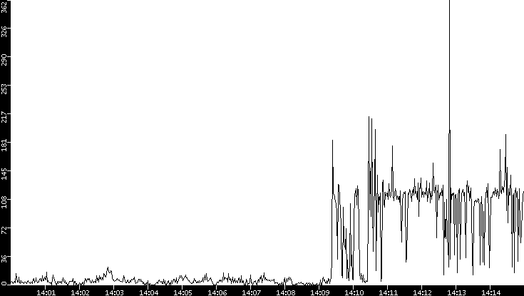 Throughput vs. Time