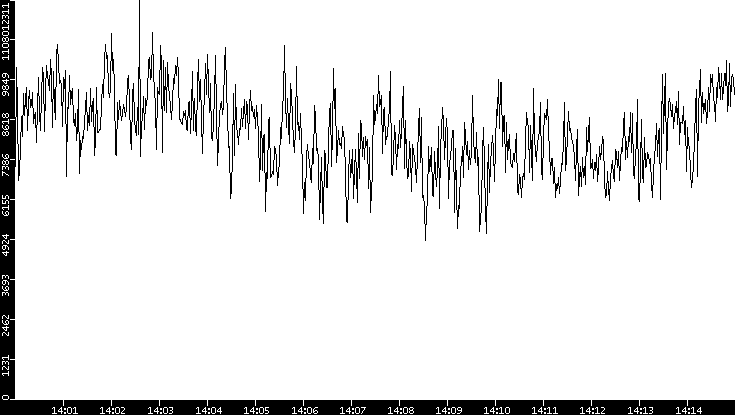 Throughput vs. Time