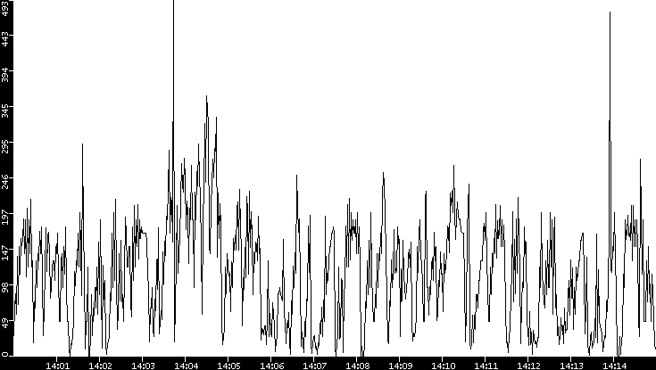 Throughput vs. Time
