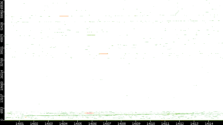 Dest. Port vs. Time