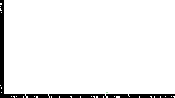 Dest. IP vs. Time