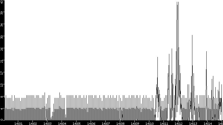 Throughput vs. Time