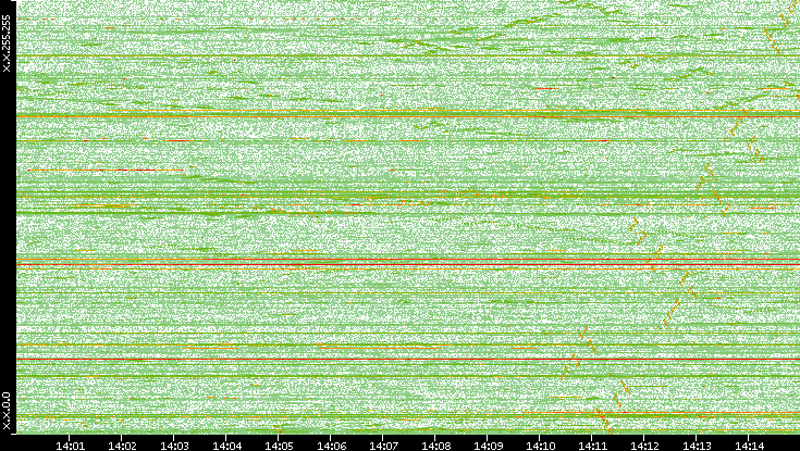 Dest. IP vs. Time