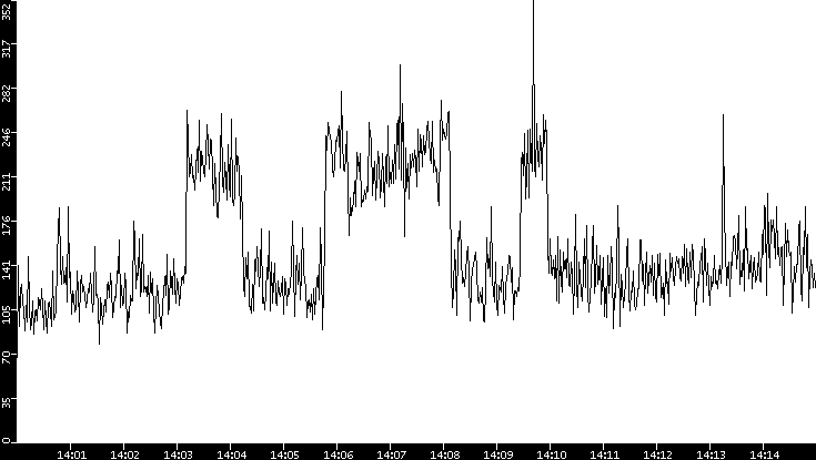 Throughput vs. Time
