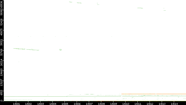 Dest. Port vs. Time