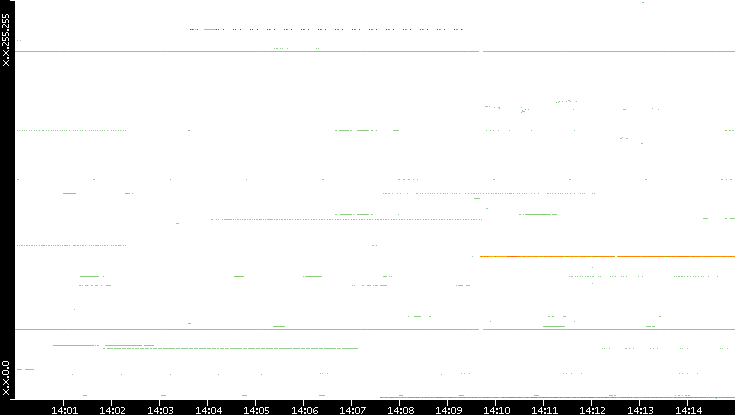 Src. IP vs. Time