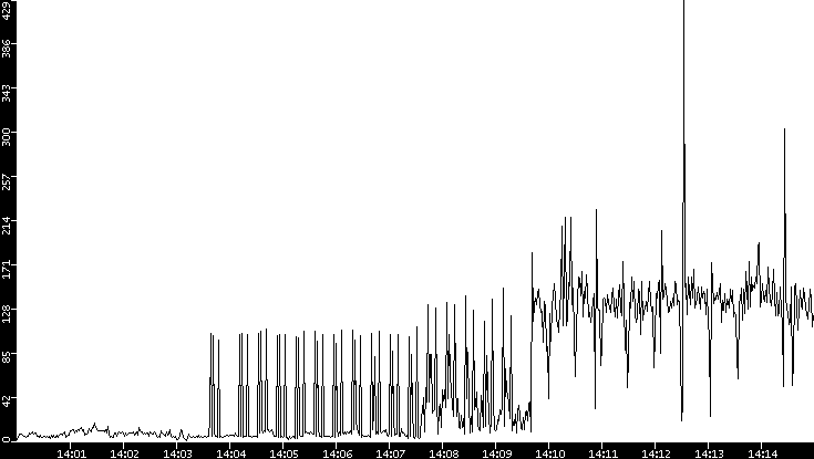 Throughput vs. Time