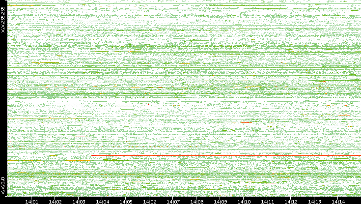 Src. IP vs. Time