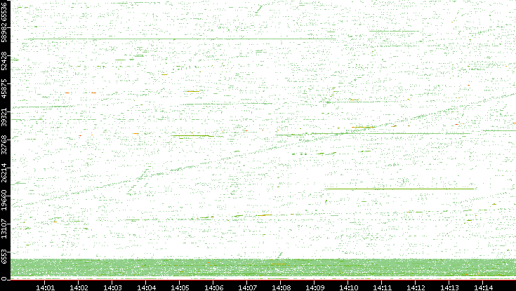 Src. Port vs. Time