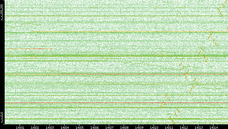 Dest. IP vs. Time