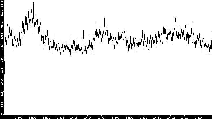 Throughput vs. Time