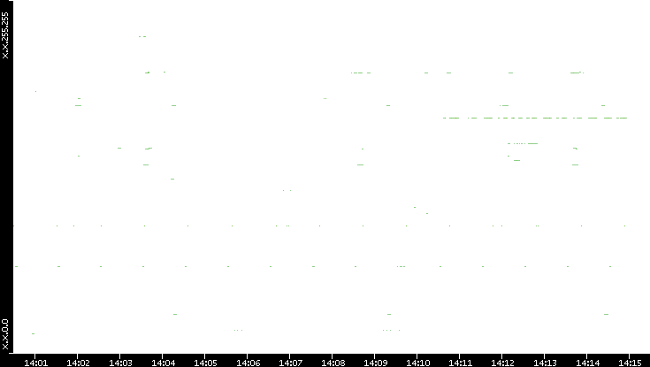 Src. IP vs. Time