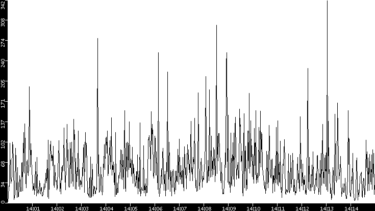 Throughput vs. Time