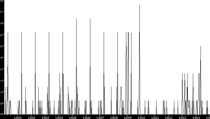 Throughput vs. Time