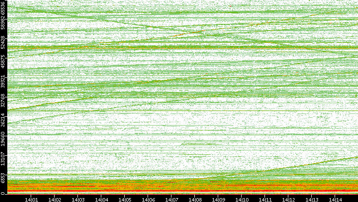Dest. Port vs. Time