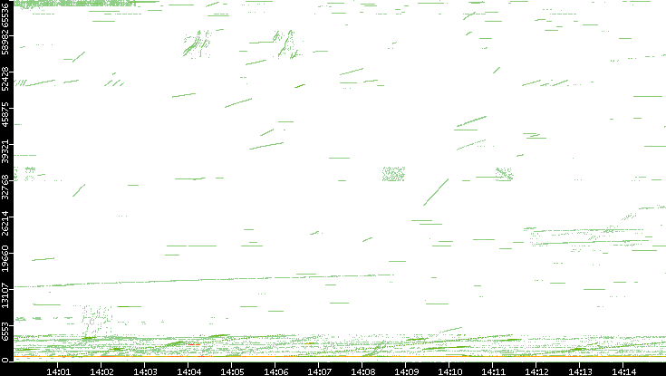 Src. Port vs. Time