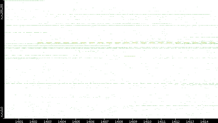 Src. IP vs. Time