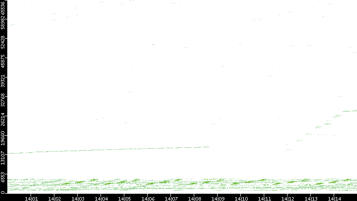 Src. Port vs. Time