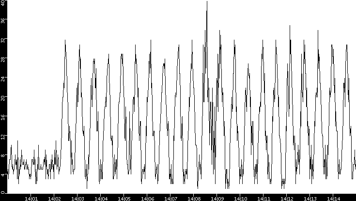 Throughput vs. Time