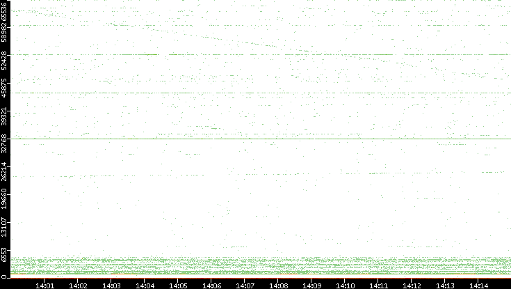Dest. Port vs. Time