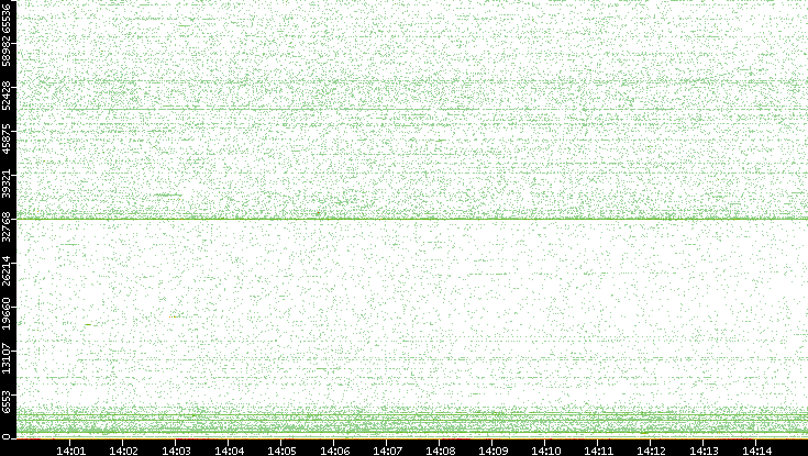 Src. Port vs. Time