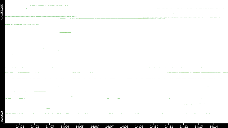 Dest. IP vs. Time
