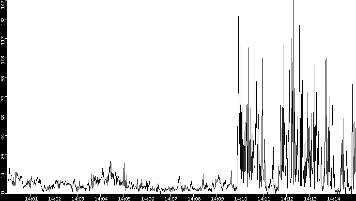 Throughput vs. Time