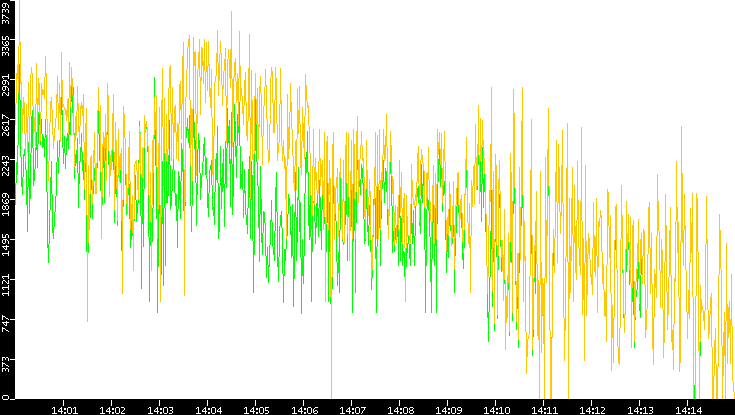 Entropy of Port vs. Time