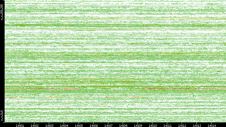 Src. IP vs. Time