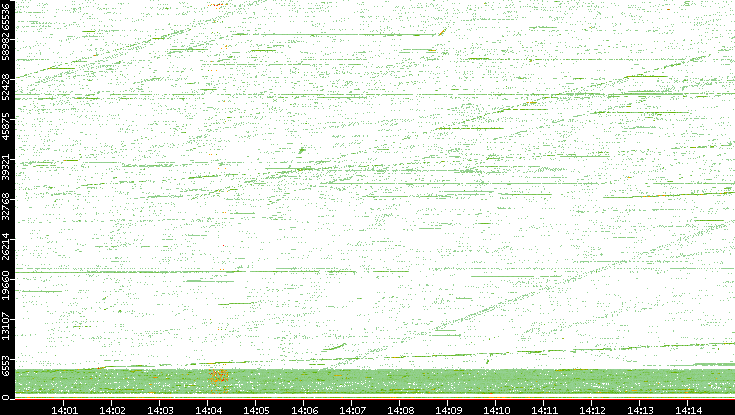Src. Port vs. Time