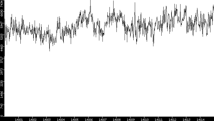 Throughput vs. Time