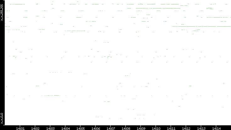 Dest. IP vs. Time