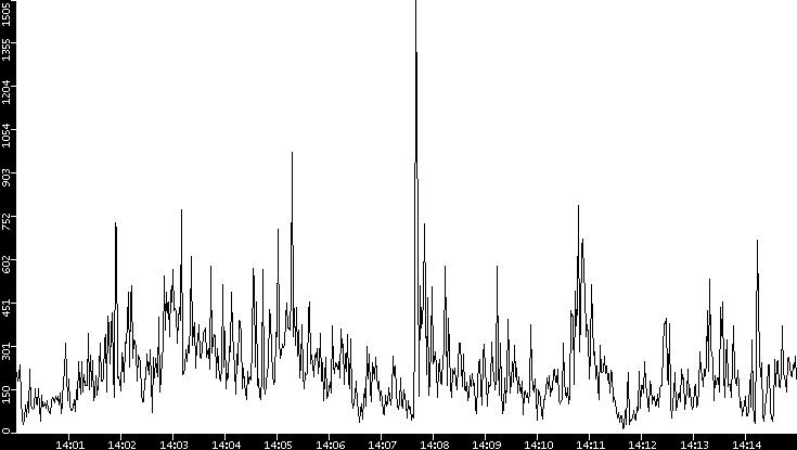 Throughput vs. Time