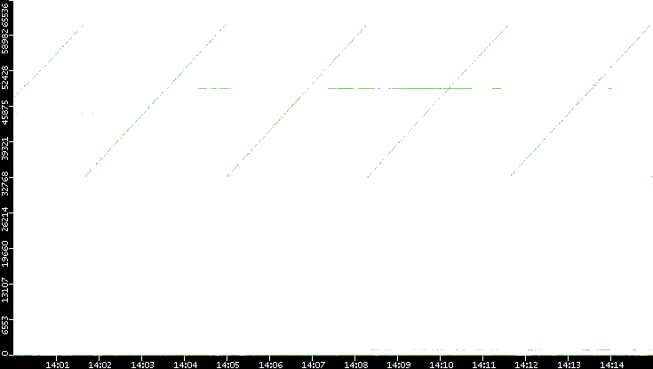 Src. Port vs. Time