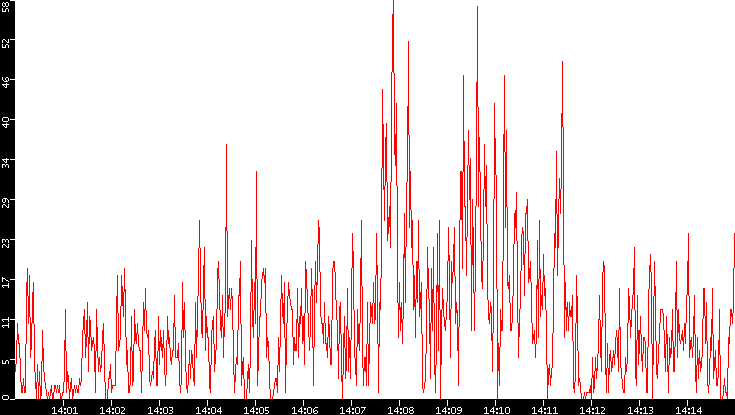 Nb. of Packets vs. Time