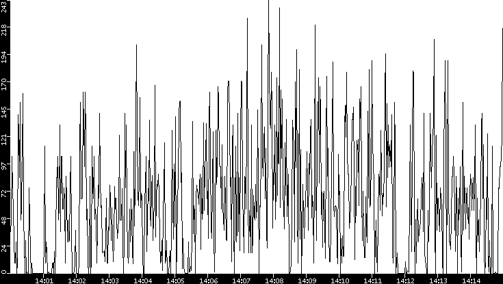 Throughput vs. Time