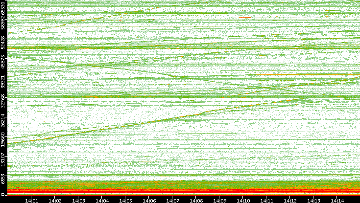 Dest. Port vs. Time