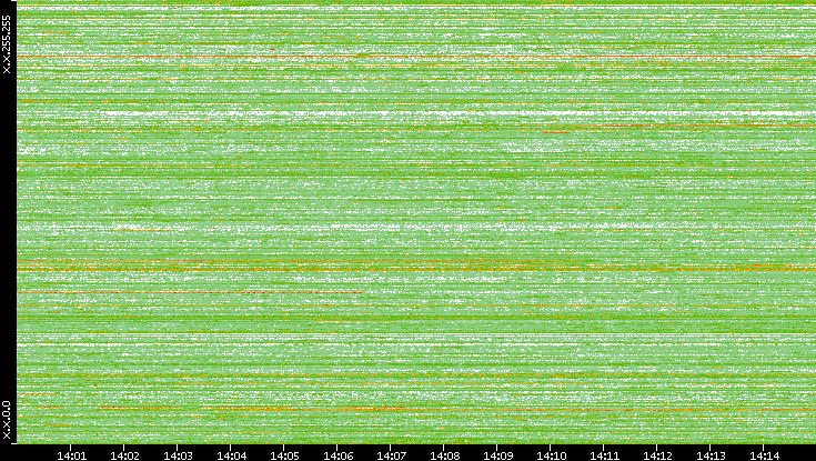 Src. IP vs. Time