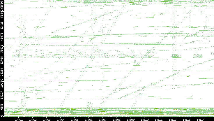 Src. Port vs. Time