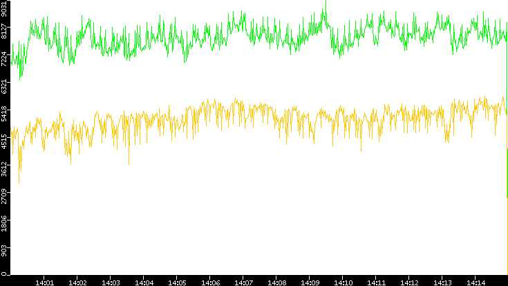Entropy of Port vs. Time