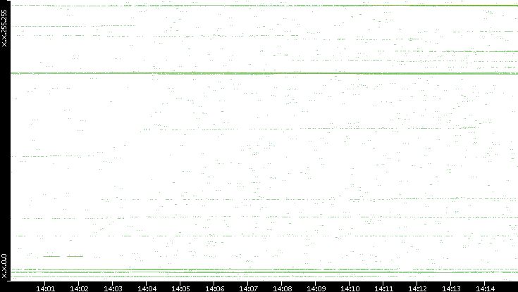 Dest. IP vs. Time