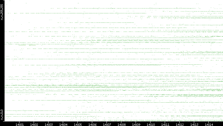 Src. IP vs. Time