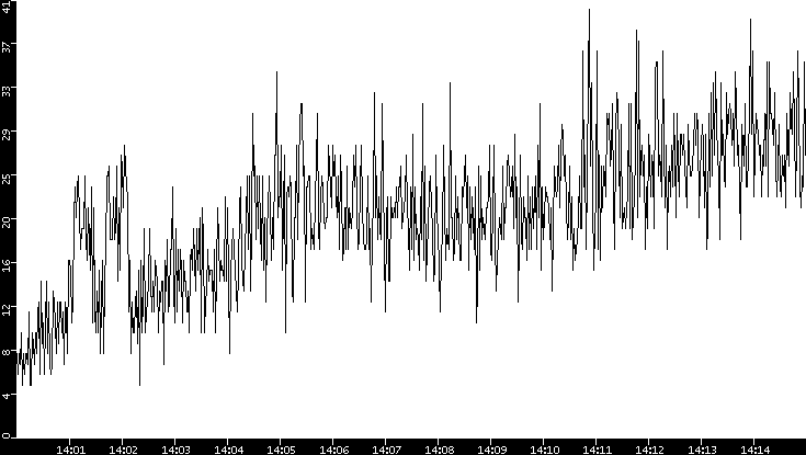 Throughput vs. Time
