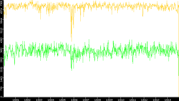 Entropy of Port vs. Time